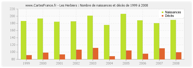 Les Herbiers : Nombre de naissances et décès de 1999 à 2008